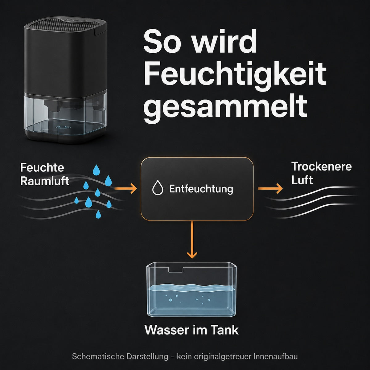How moisture is collected