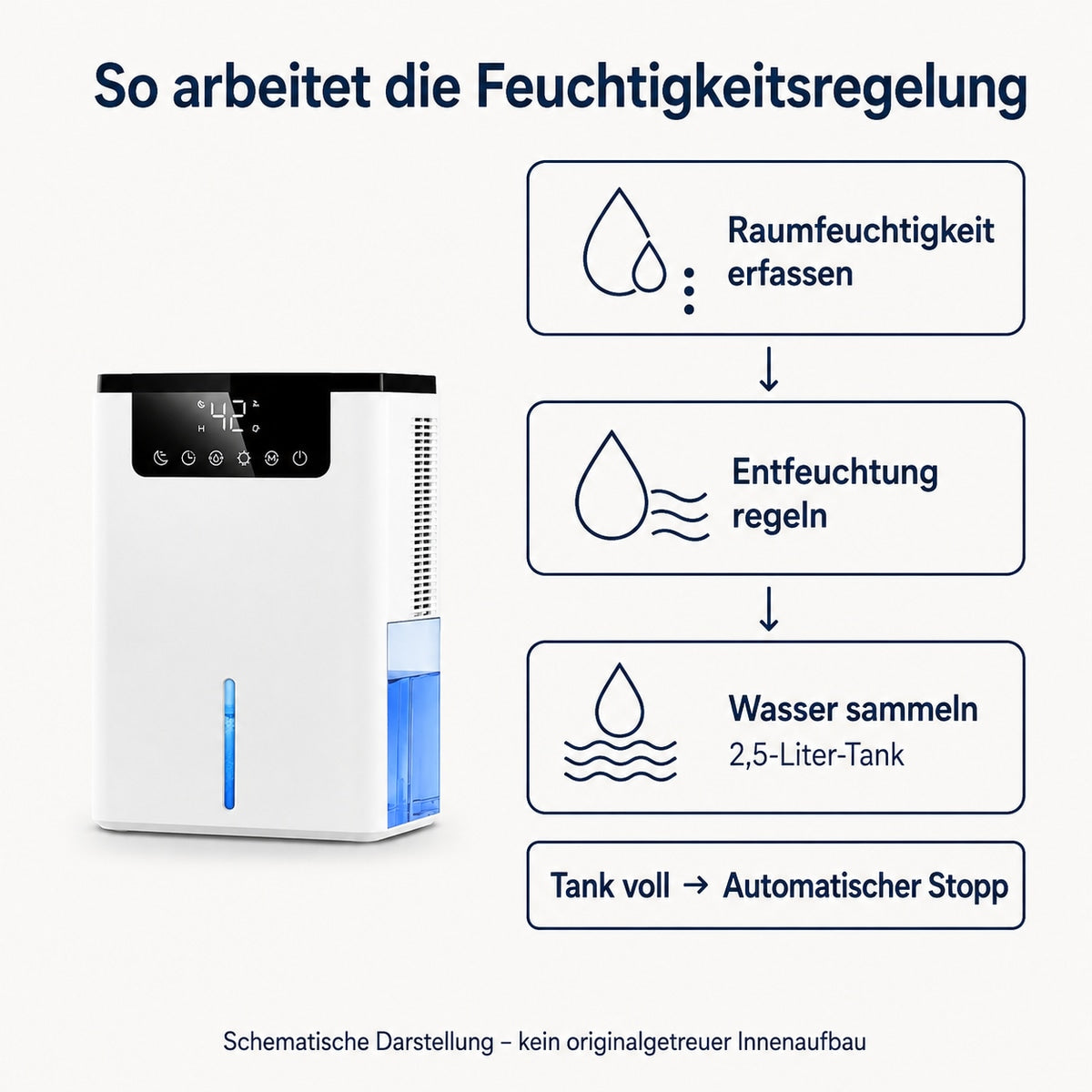 How the humidity control works